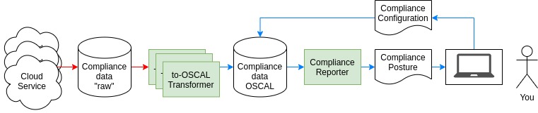 Continuous Compliance Reporting